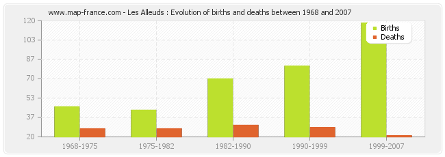 Les Alleuds : Evolution of births and deaths between 1968 and 2007